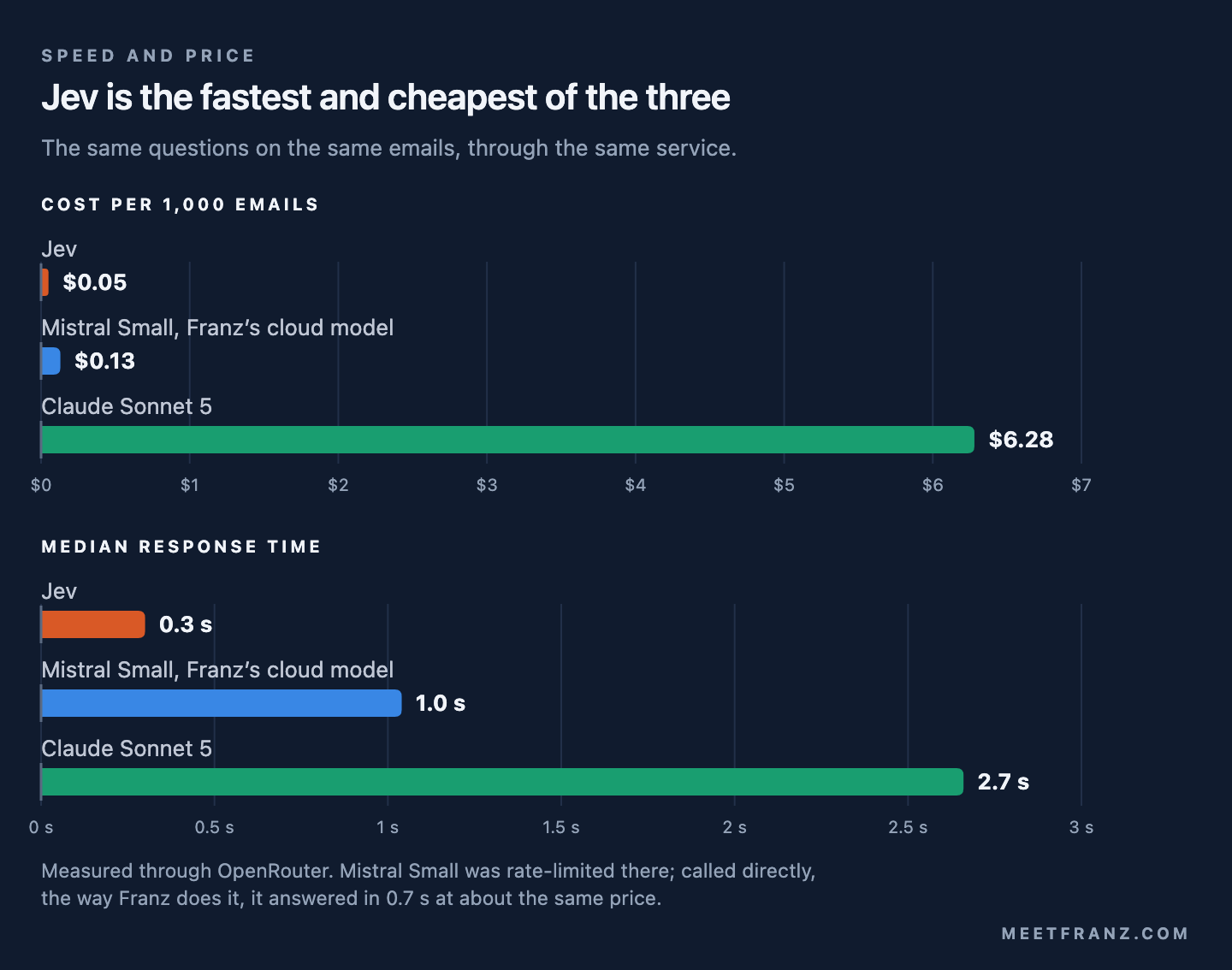 Bar chart in two panels, the same questions on the same emails through the same service. Cost per 1,000 emails: Jev 5 cents, Mistral Small 13 cents, Claude Sonnet 5 6.28 dollars. Median response time: Jev 0.3 seconds, Mistral Small 1.0 second, Claude Sonnet 5 2.7 seconds.